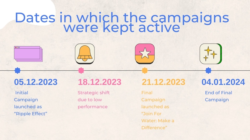 Dates of the Campaign